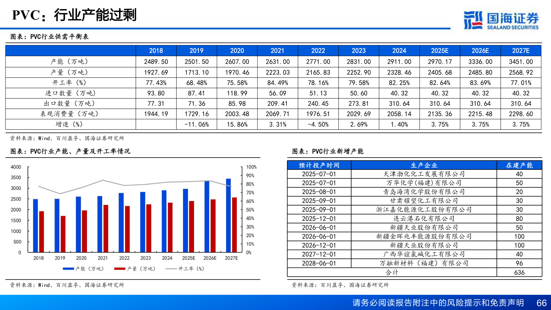 谁能回答PVC：行业产能过剩