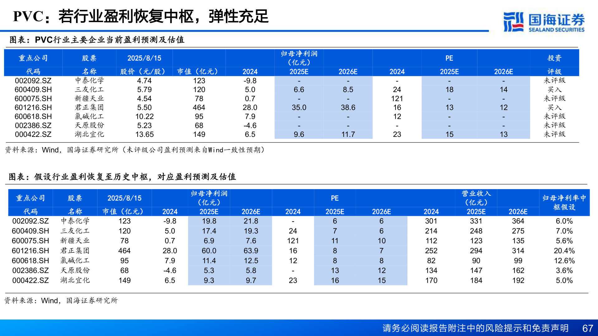 想问下各位网友PVC：若行业盈利恢复中枢，弹性充足