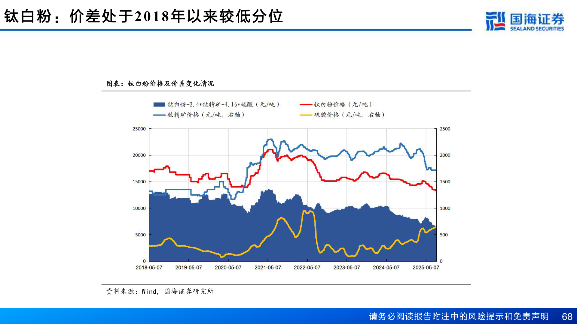 怎样理解钛 白 粉 ： 价 差 处 于2018 年 以 来 较 低 分 位