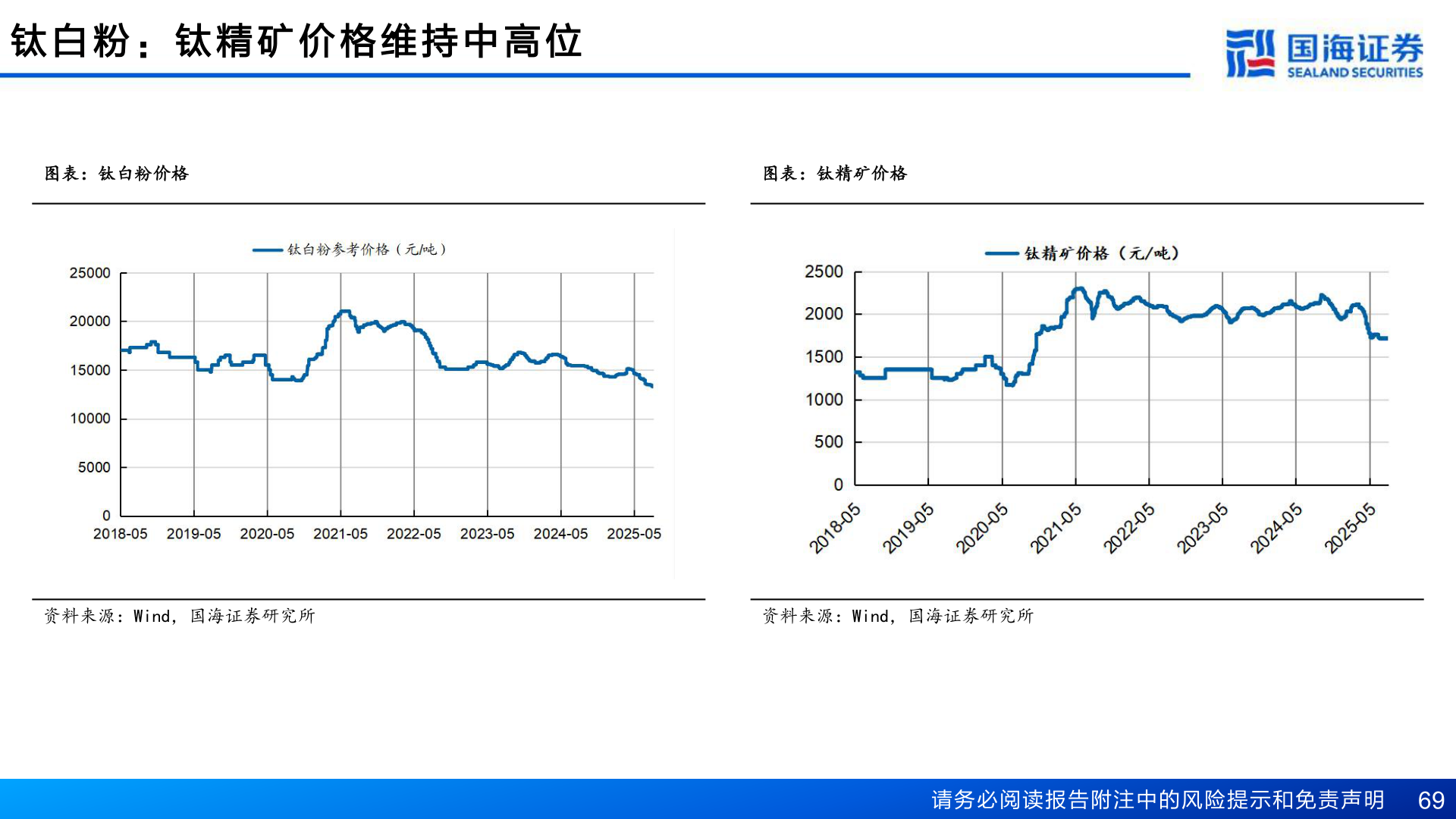 如何看待钛 白 粉 ： 钛 精 矿 价 格 维 持 中 高 位