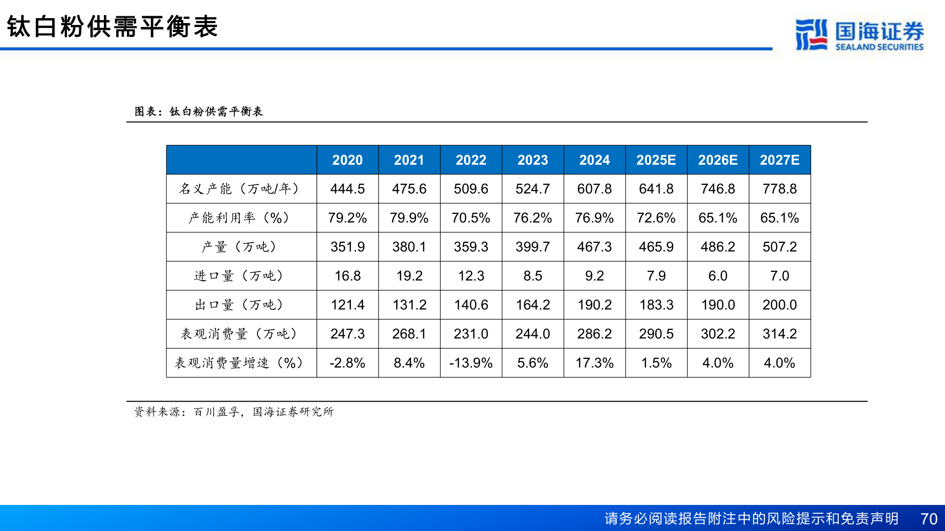 一起讨论下钛 白 粉 供 需 平 衡 表