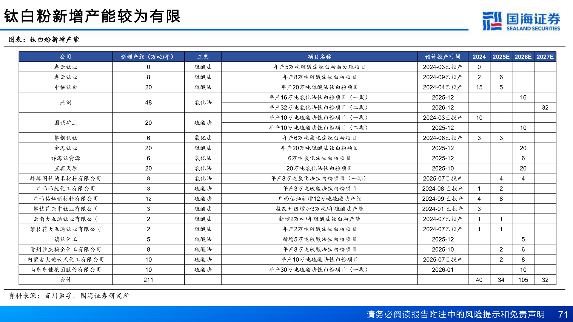 如何解释钛 白 粉 新 增 产 能 较 为 有 限