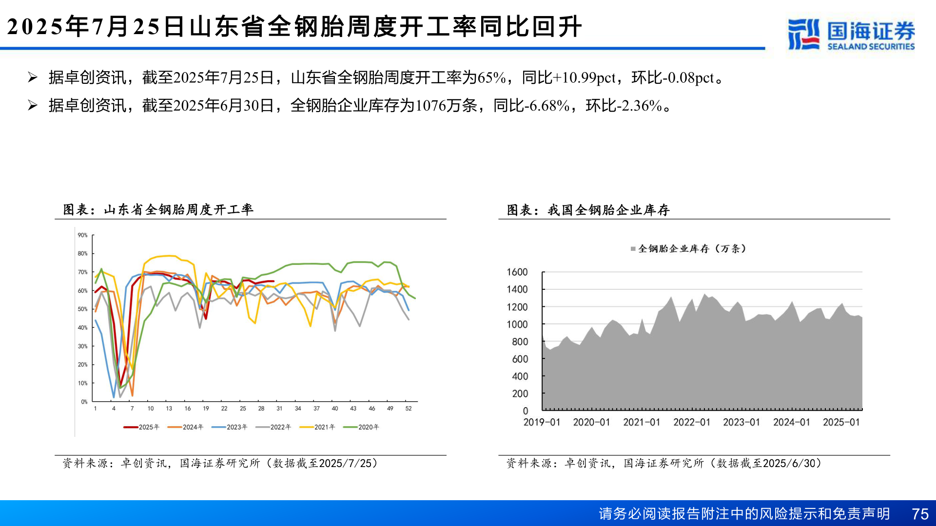 想问下各位网友2025 年7 月25 日 山 东 省 全 钢 胎 周 度 开 工 率 同 比 回 升