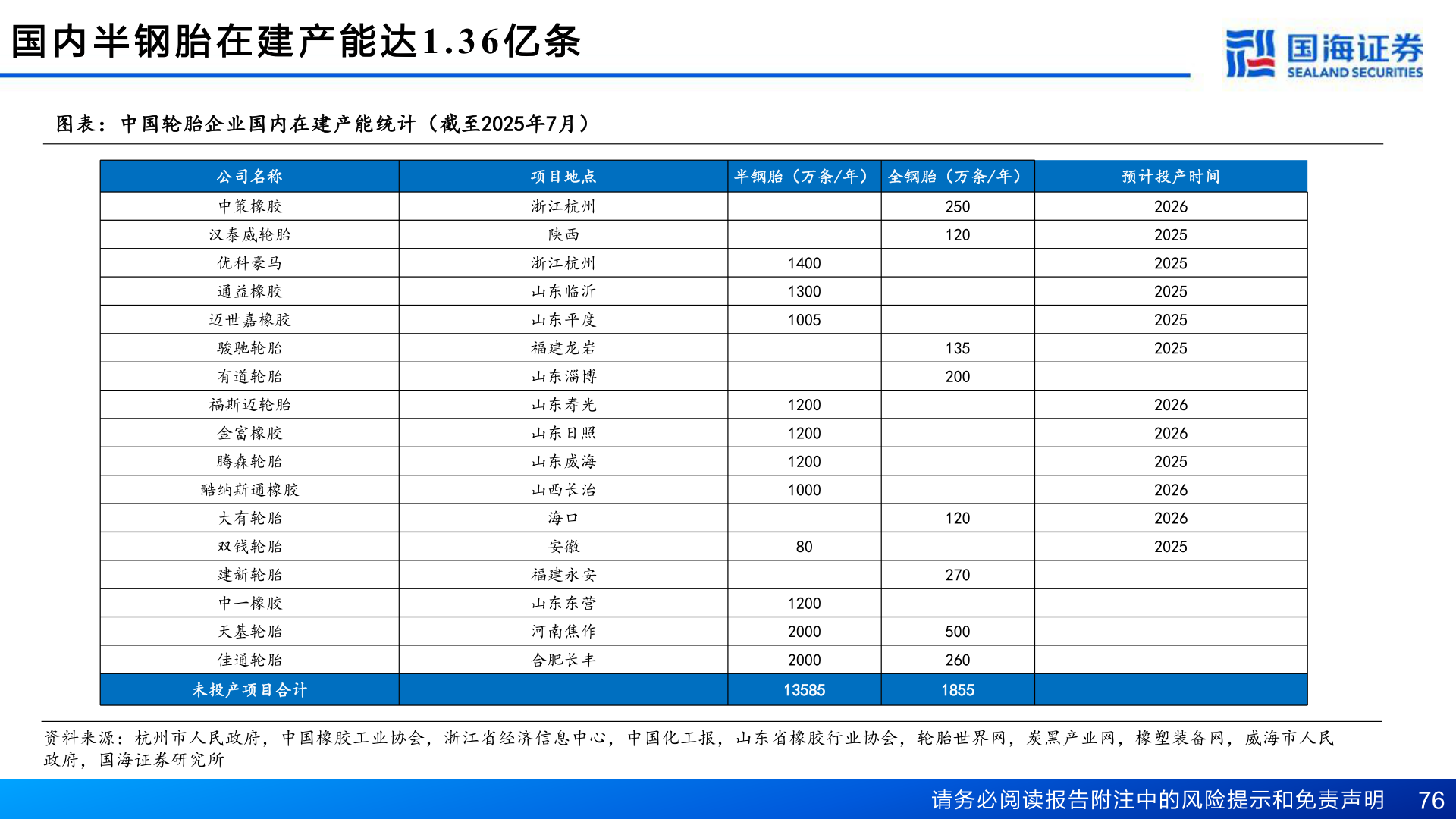 如何看待国 内 半 钢 胎 在 建 产 能 达1.36 亿 条