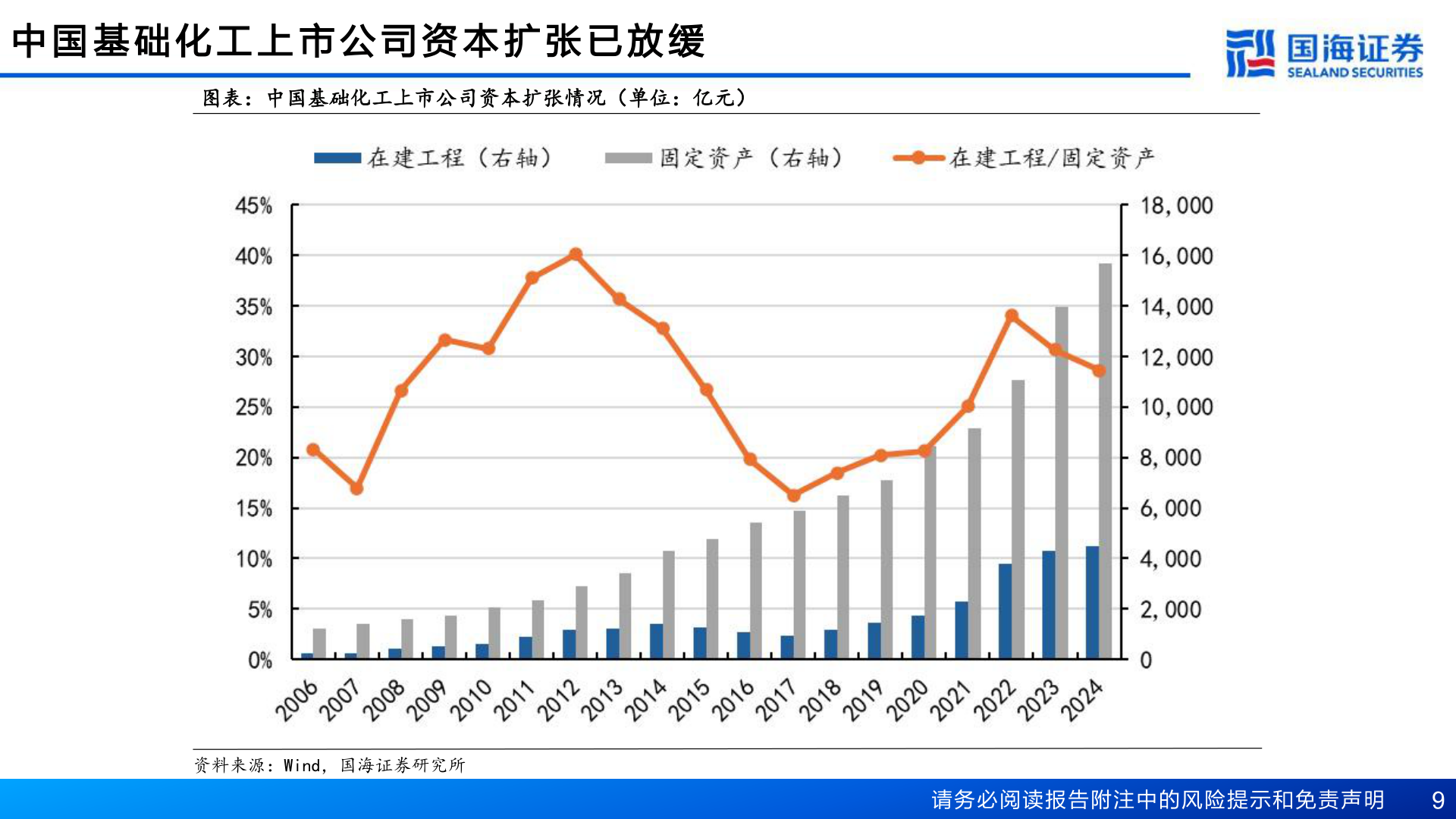 如何看待中 国 基 础 化 工 上 市 公 司 资 本 扩 张 已 放 缓