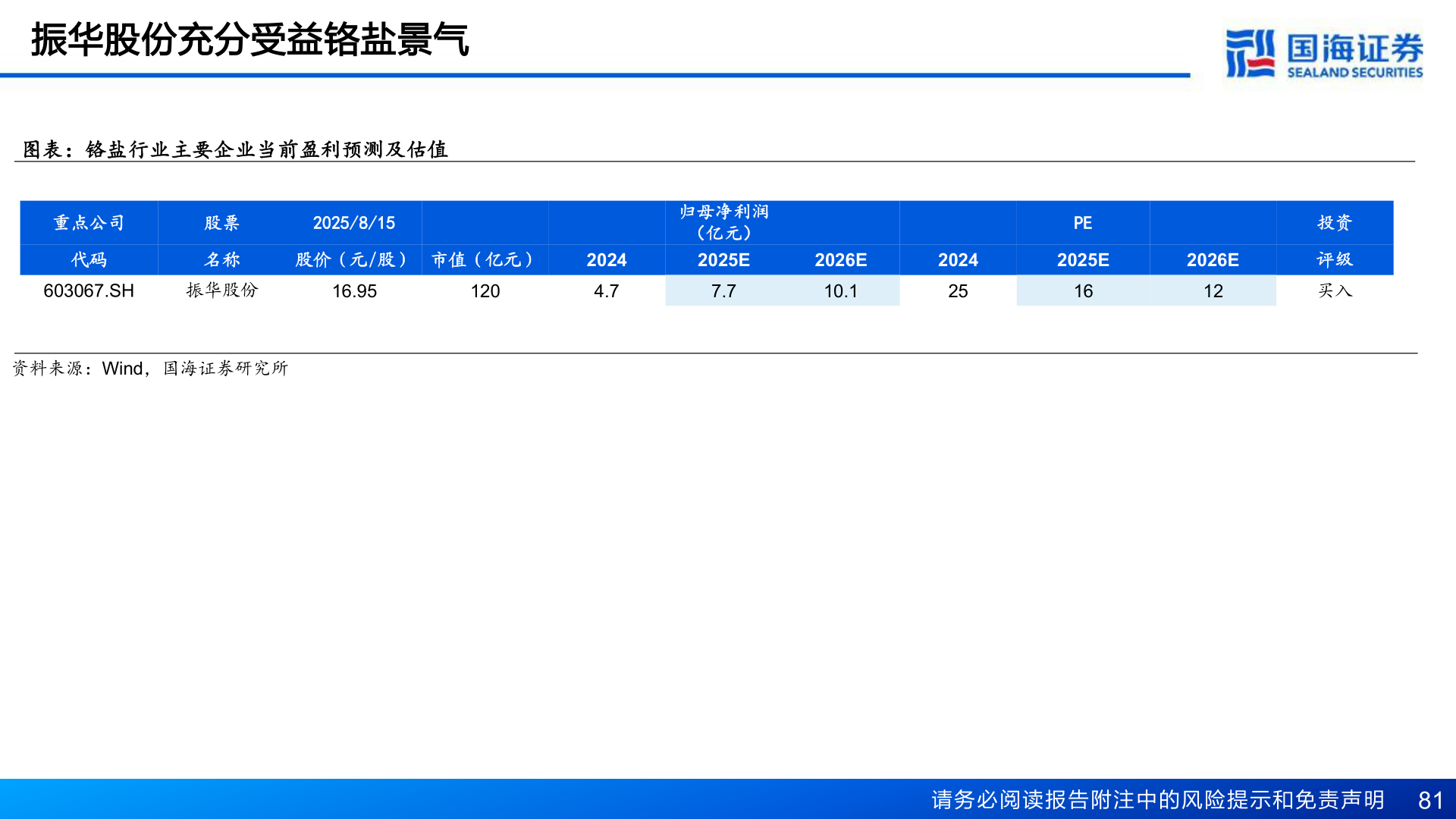 如何了解振华股份充分受益铬盐景气