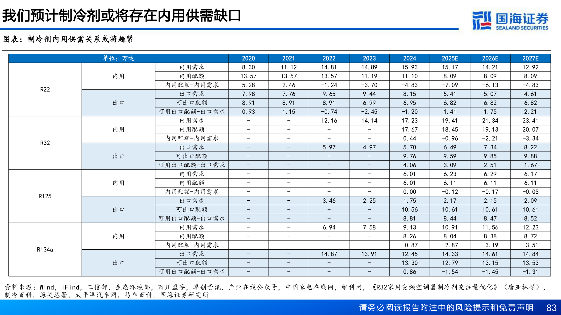 我想了解一下我们预计制冷剂或将存在内用供需缺口