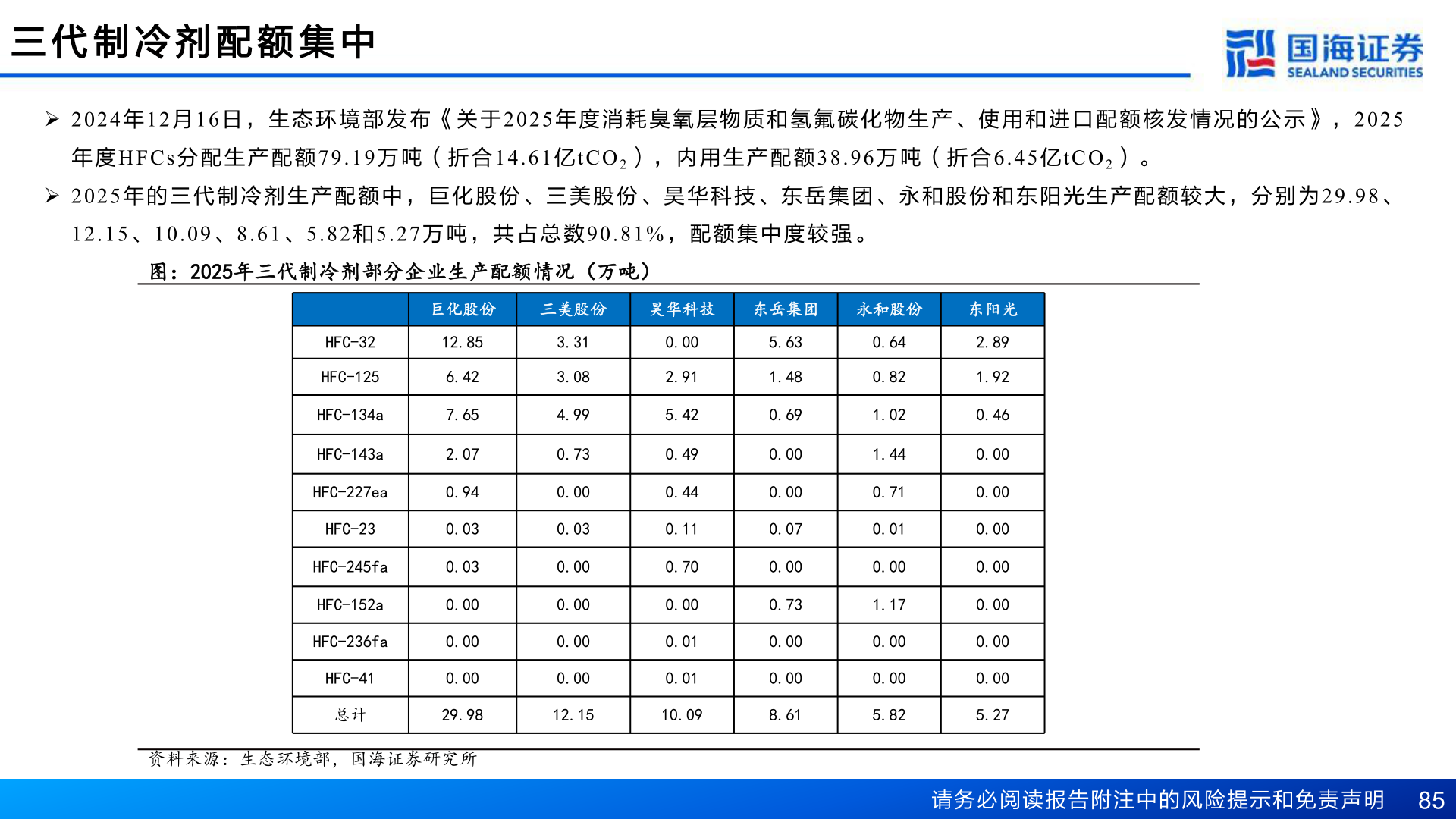 各位网友请教一下三 代 制 冷 剂 配 额 集 中