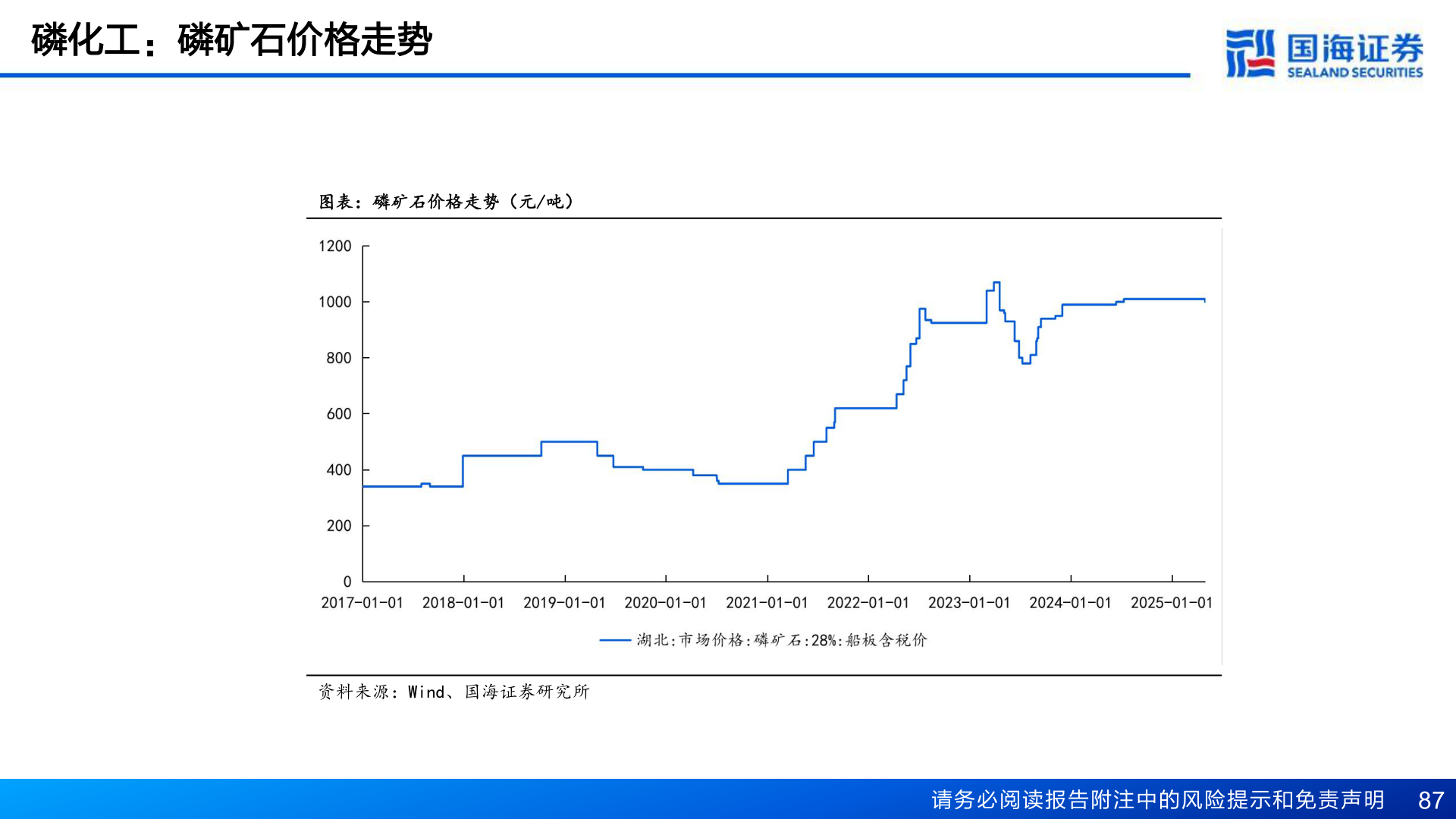 咨询下各位磷化工：磷矿石价格走势