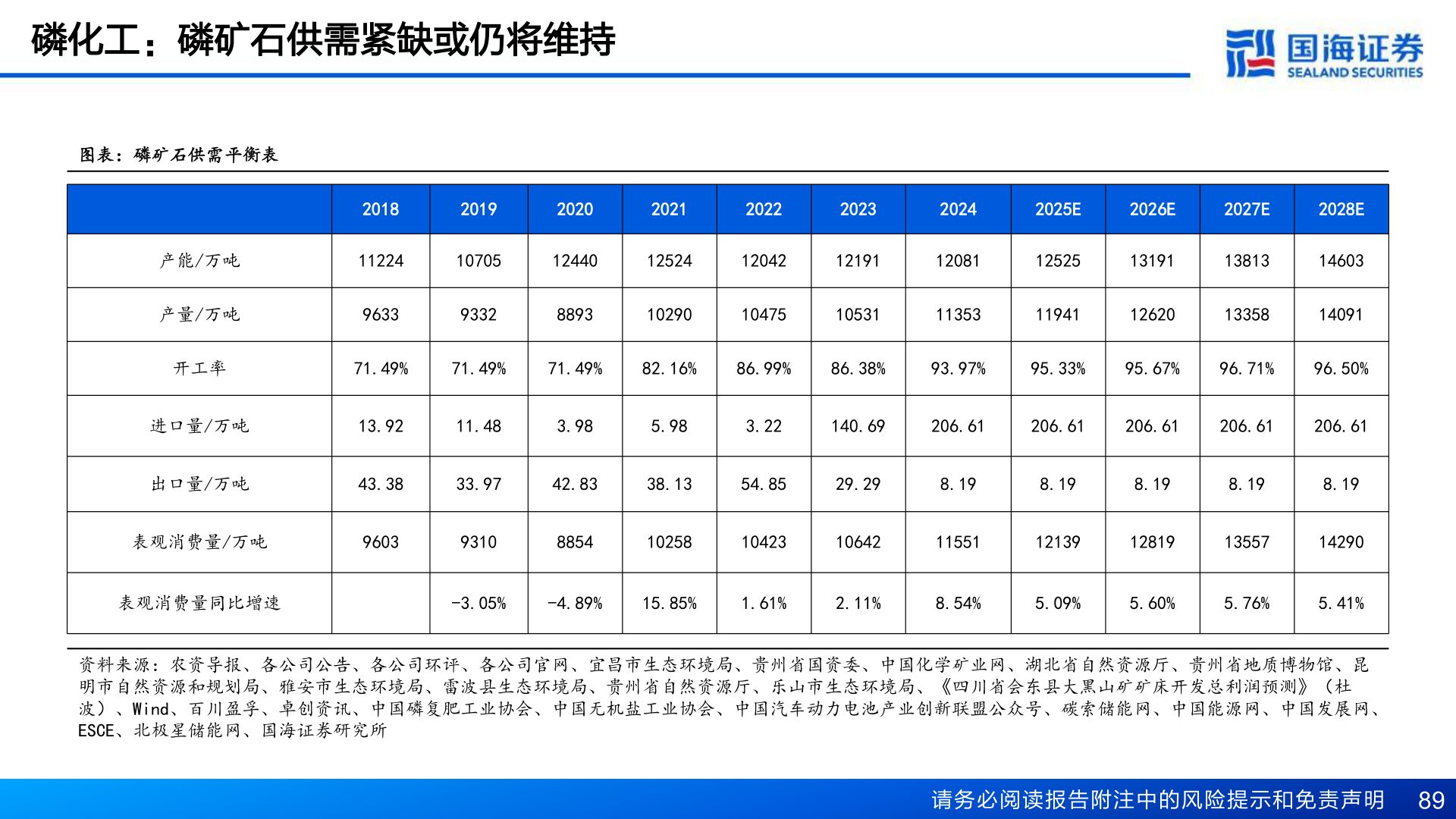 如何看待磷化工：磷矿石供需紧缺或仍将维持