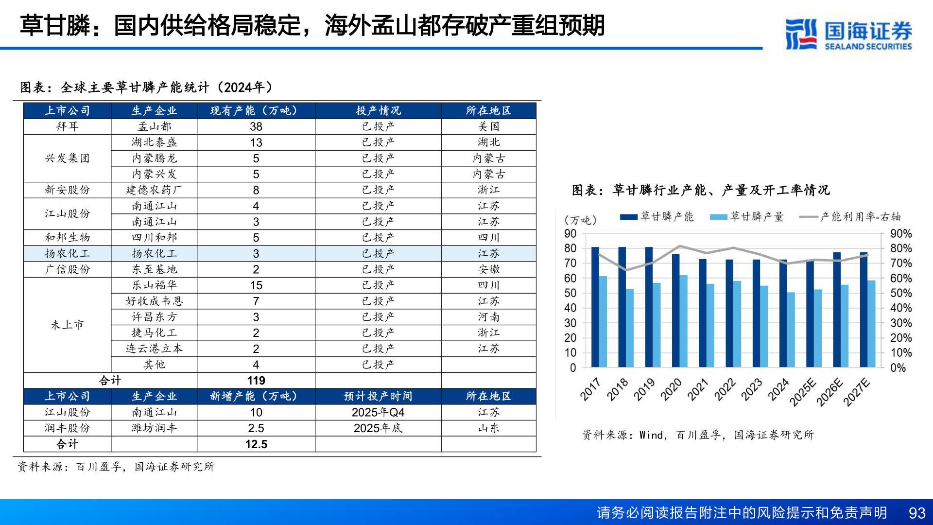 想问下各位网友草甘膦：国内供给格局稳定，海外孟山都存破产重组预期