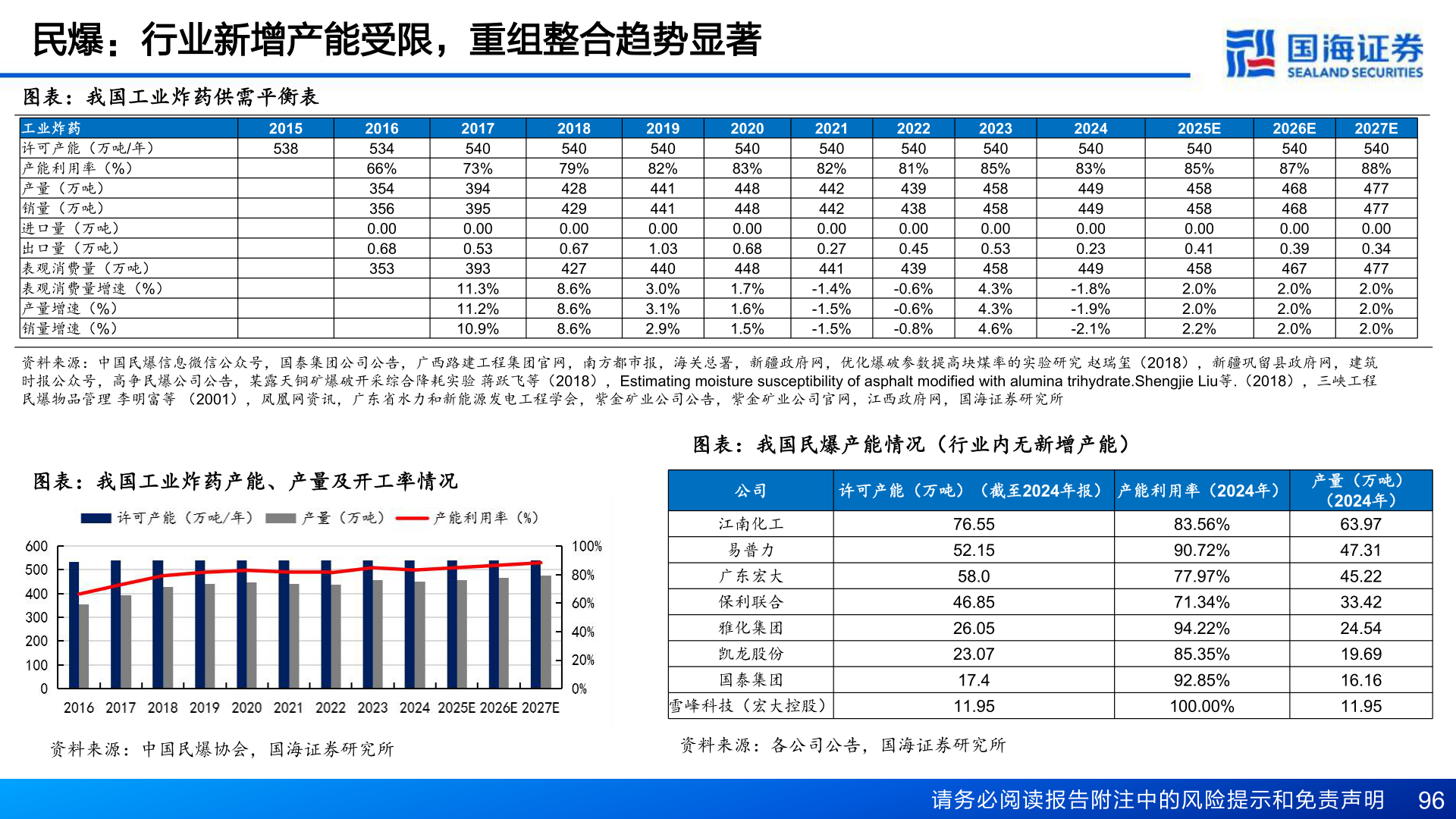 谁能回答民爆：行业新增产能受限，重组整合趋势显著