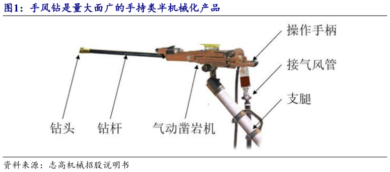 咨询下各位手风钻是量大面广的手持类半机械化产品