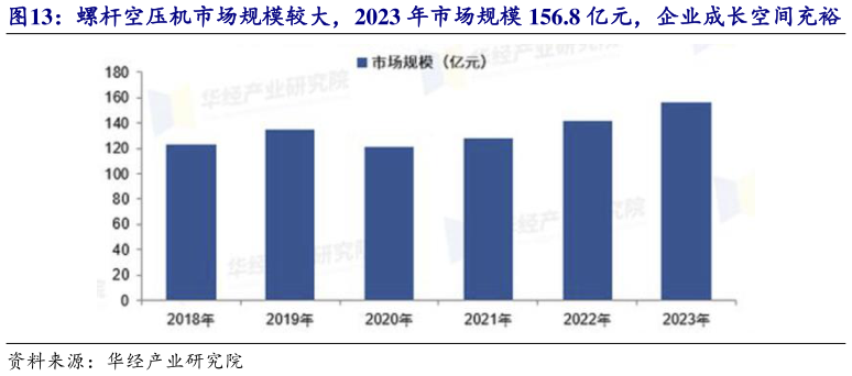 怎样理解螺杆空压机市场规模较大,2023 年市场规模 156.8 亿元,企业成长空间充裕?