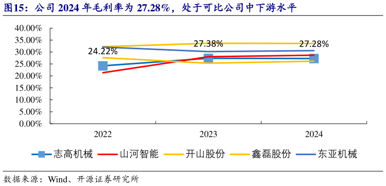 谁知道公司 2024 年毛利率为 27.28%,处于可比公司中下游水平?