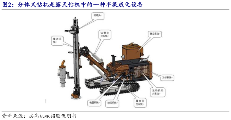 各位网友请教一下分体式钻机是露天钻机中的一种半集成化设备