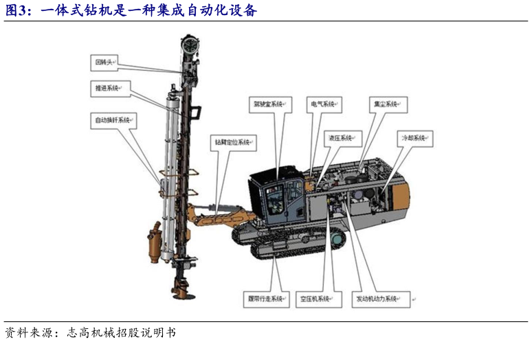 你知道一体式钻机是一种集成自动化设备