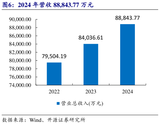 谁知道2024 年营收 88,843.77 万元