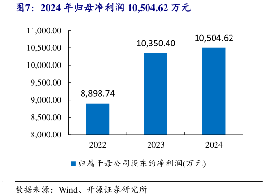 各位网友请教一下2024 年归母净利润 10,504.62 万元