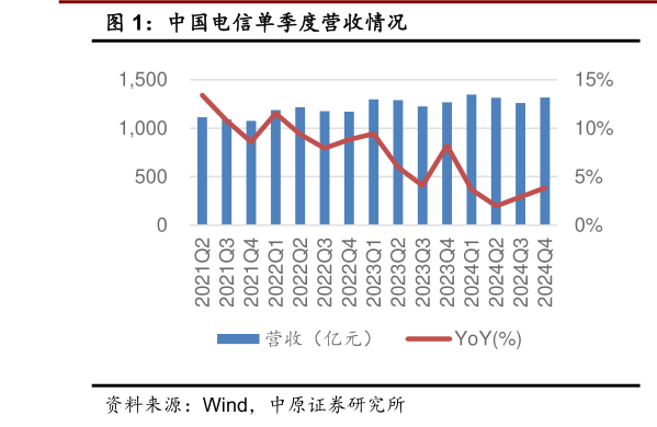 一起讨论下中国电信单季度营收情况?