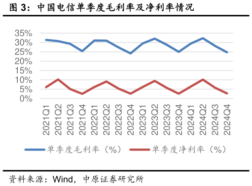 谁知道中国电信单季度毛利率及净利率情况?