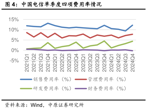 咨询大家中国电信单季度四项费用率情况?