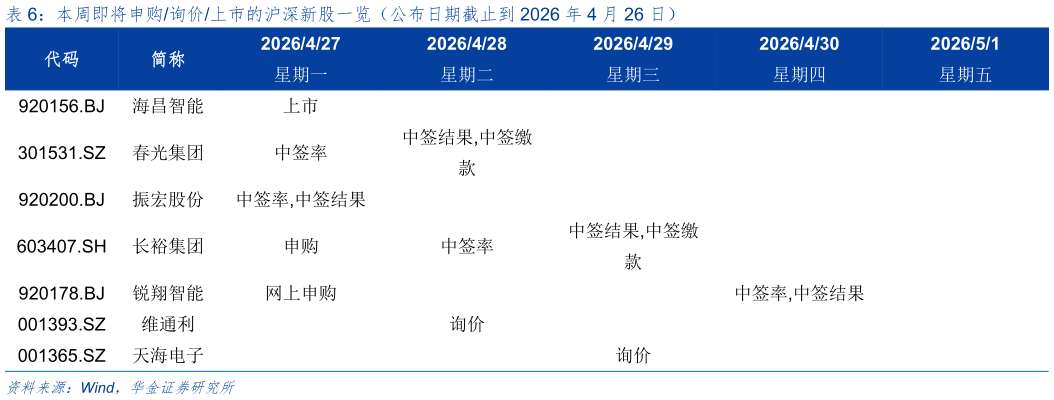 我想了解一下本周即将申购询价上市的沪深新股一览（公布日期截止到 2026 年 4 月 26 日）