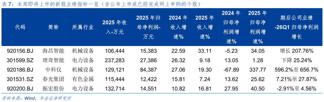 你知道本周即将上市的新股业绩指标一览（含公布上市或已经完成网上申购的个股）