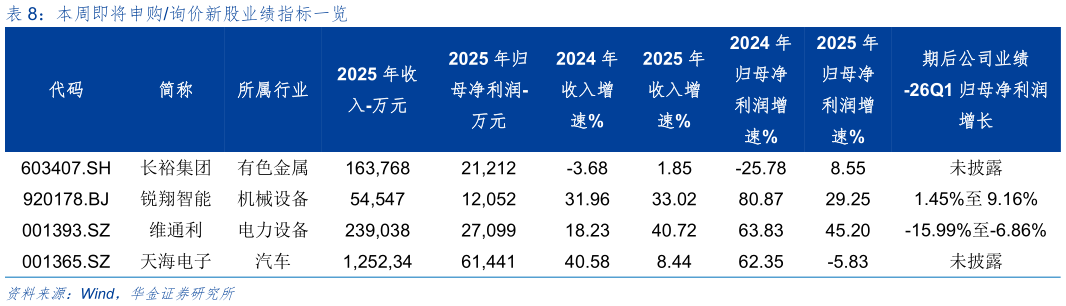怎样理解本周即将申购询价新股业绩指标一览