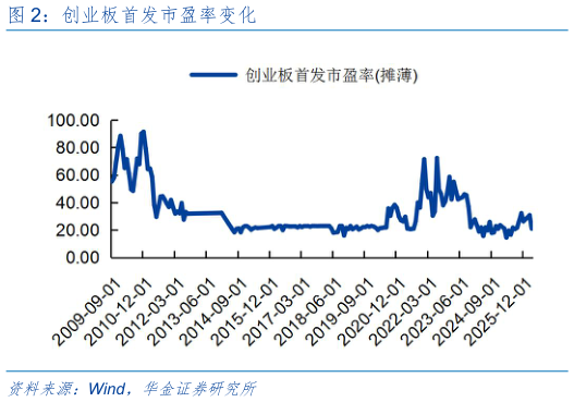 各位网友请教一下创业板首发市盈率变化