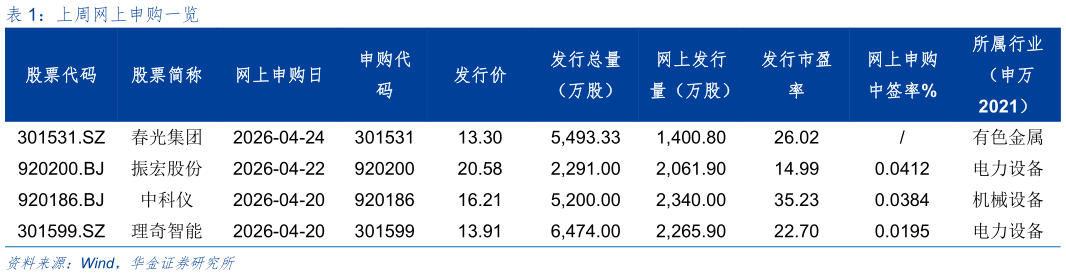 各位网友请教一下上周网上申购一览