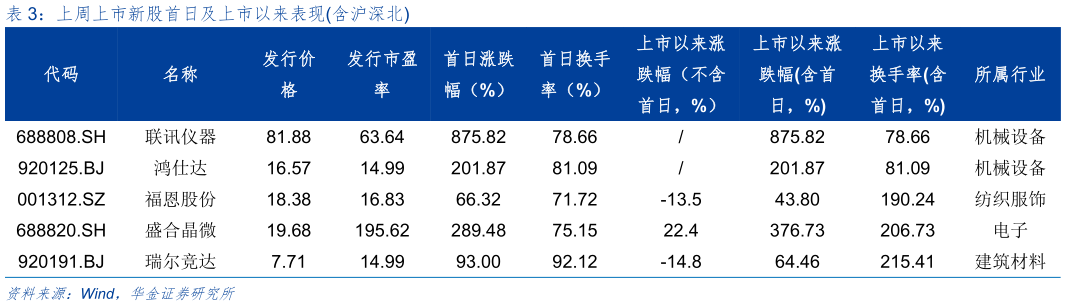 想问下各位网友上周上市新股首日及上市以来表现含沪深北