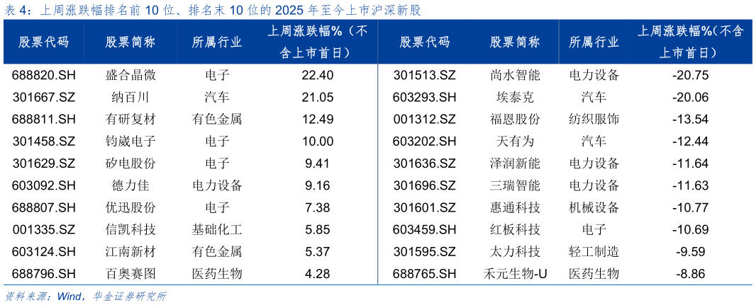 如何了解上周涨跌幅排名前 10 位、排名末 10 位的 2025 年至今上市沪深新股