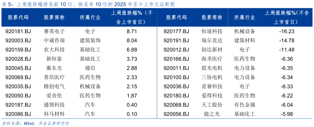 谁能回答上周涨跌幅排名前 10 位、排名末 10 位的 2025 年至今上市北证新股