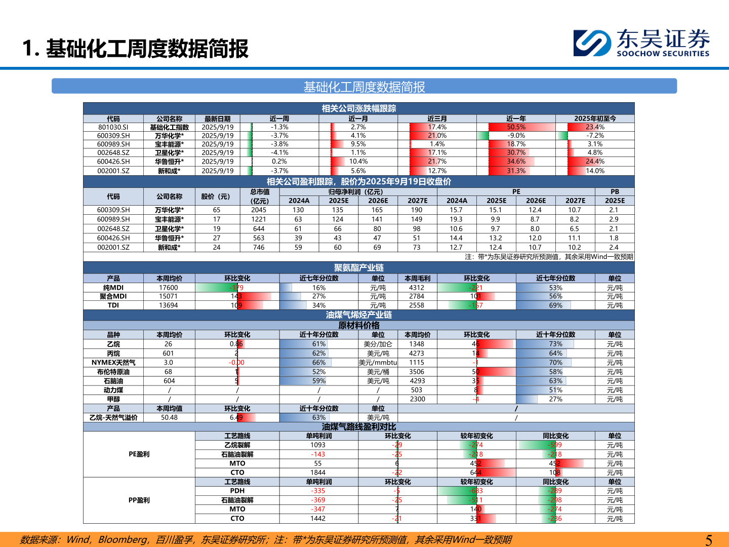 如何解释1. 基础化工周度数据简报