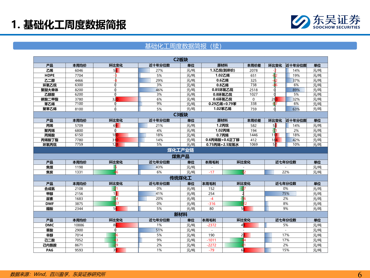 如何了解1. 基础化工周度数据简报