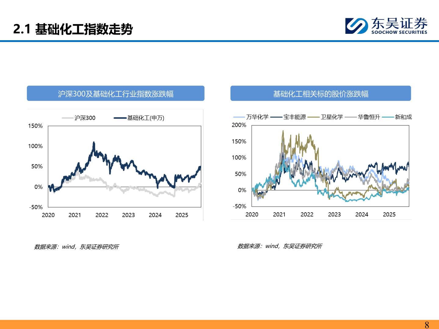 请问一下2.1 基础化工指数走势