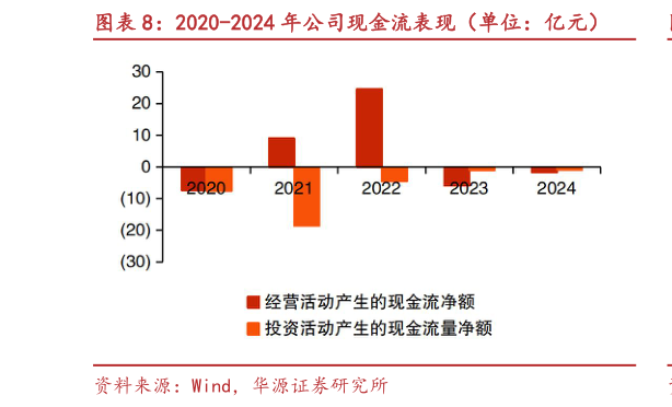 如何看待2020-2024 年公司现金流表现（单位：亿元）