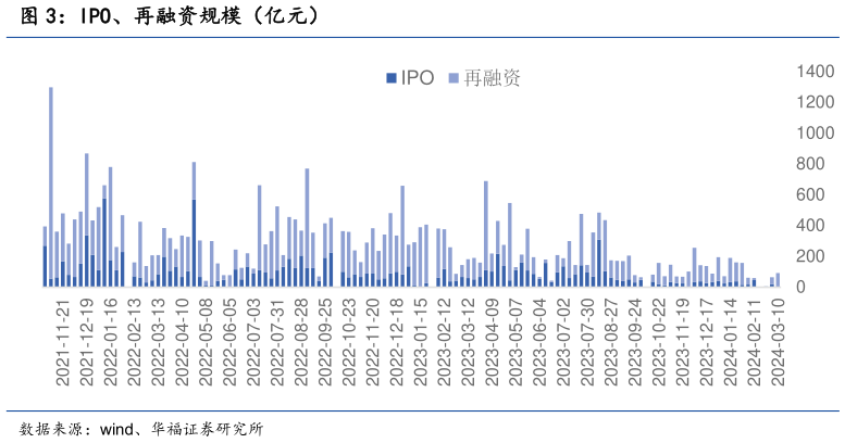 如何解释IPO、再融资规模（亿元）