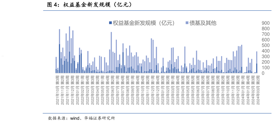 请问一下权益基金新发规模（亿元）