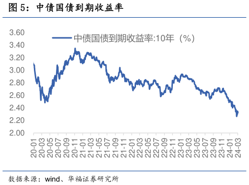 一起讨论下中债国债到期收益率