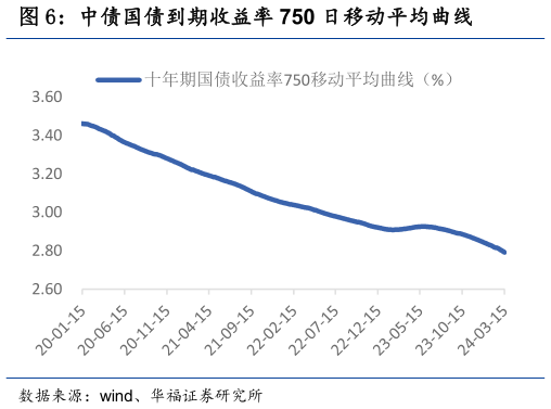 咨询大家中债国债到期收益率 750 日移动平均曲线