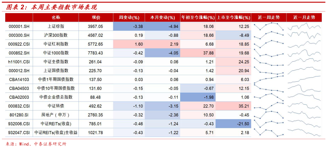 你知道本周主要指数市场表现