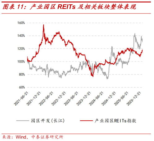 一起讨论下产业园区REITs 及相关板块整体表现