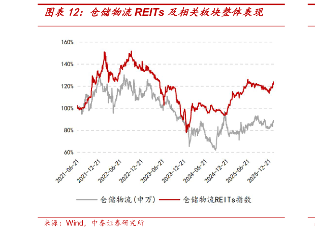 如何解释仓储物流REITs 及相关板块整体表现