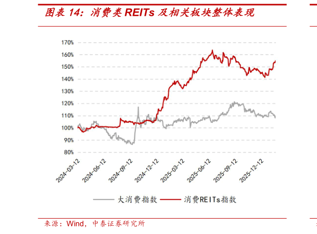 想关注一下消费类REITs 及相关板块整体表现