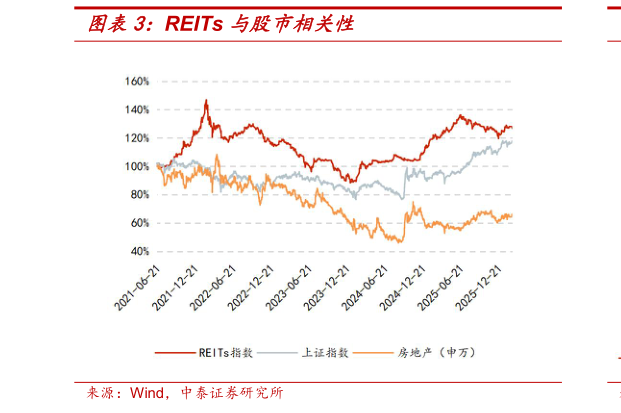 想问下各位网友REITs 与股市相关性