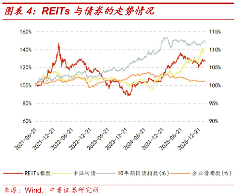 如何了解REITs 与债券的走势情况