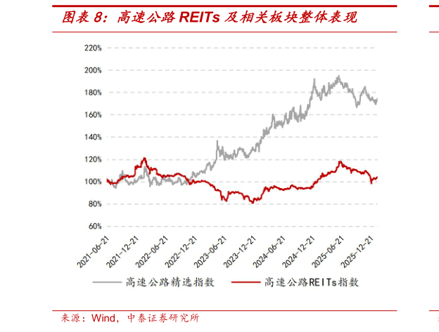 如何解释高速公路REITs 及相关板块整体表现