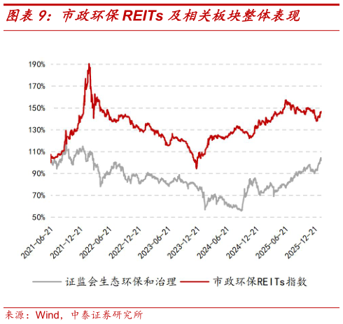各位网友请教一下市政环保REITs 及相关板块整体表现